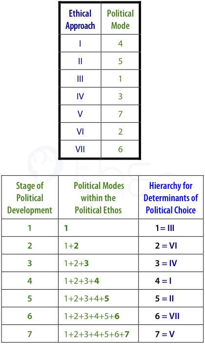 Numbering of ethical approaches and political modes with further elaboration for the various frameworks in politics.